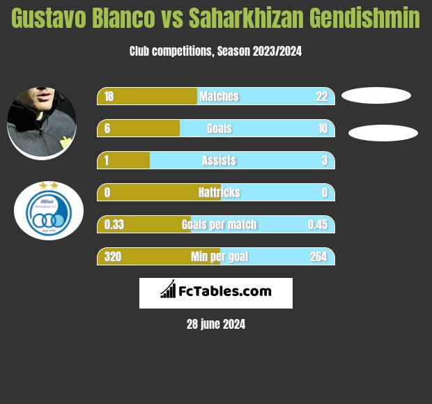 Gustavo Blanco vs Saharkhizan Gendishmin h2h player stats
