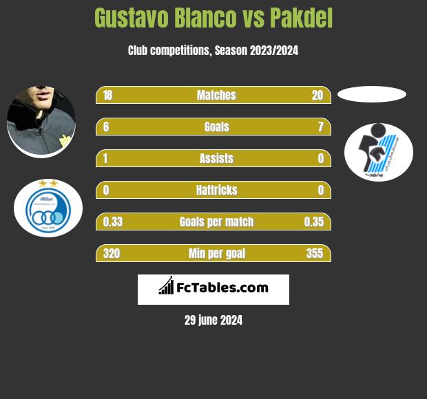 Gustavo Blanco vs Pakdel h2h player stats