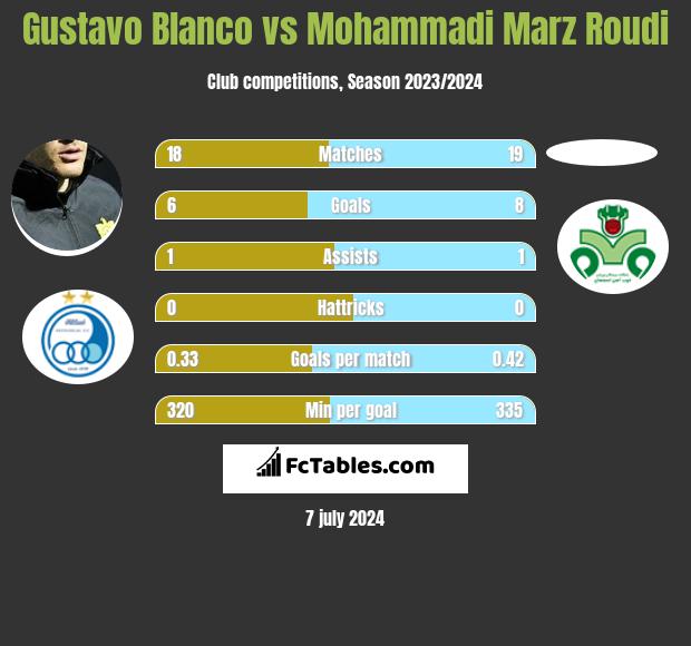 Gustavo Blanco vs Mohammadi Marz Roudi h2h player stats