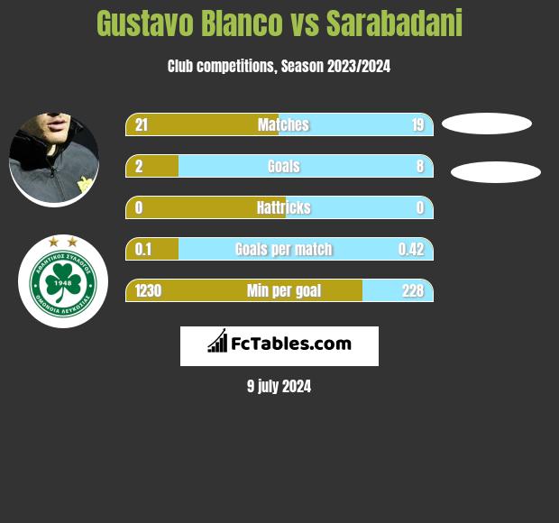 Gustavo Blanco vs Sarabadani h2h player stats