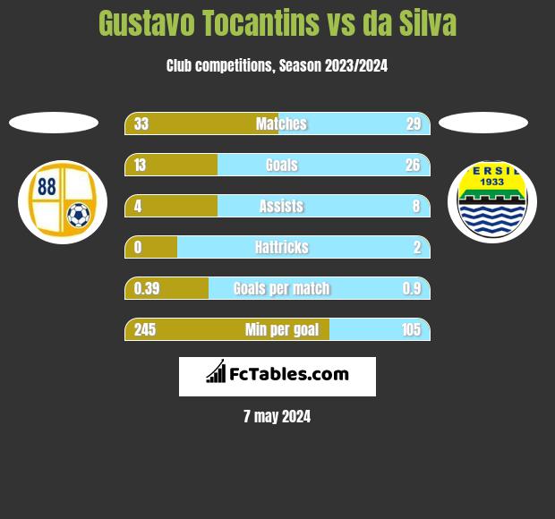 Gustavo Tocantins vs da Silva h2h player stats