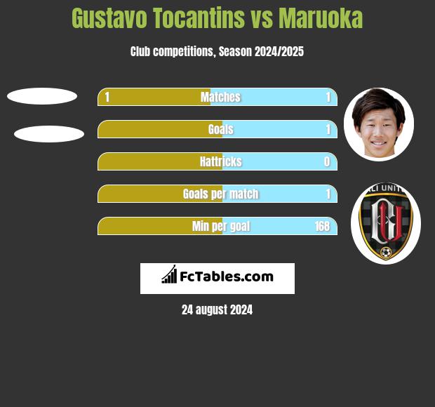 Gustavo Tocantins vs Maruoka h2h player stats