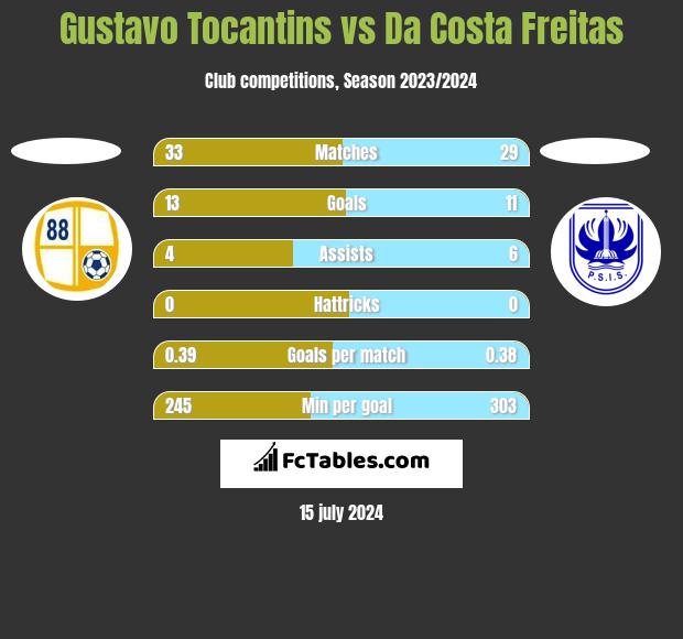 Gustavo Tocantins vs Da Costa Freitas h2h player stats
