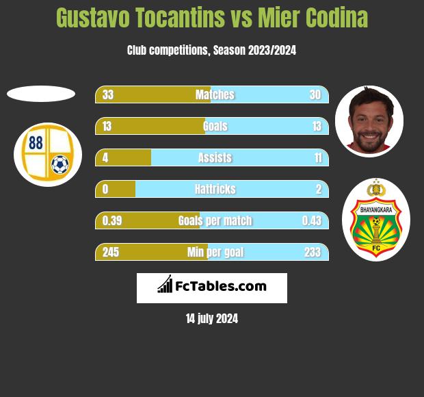 Gustavo Tocantins vs Mier Codina h2h player stats