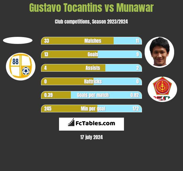Gustavo Tocantins vs Munawar h2h player stats