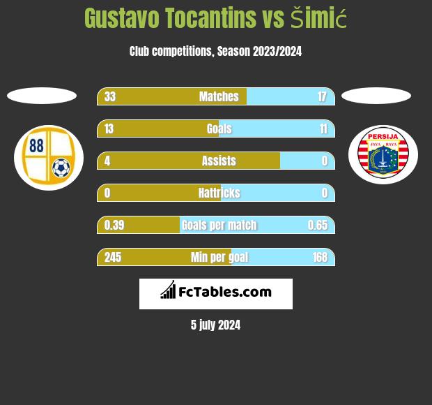 Gustavo Tocantins vs Šimić h2h player stats