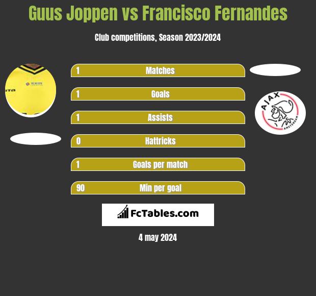 Guus Joppen vs Francisco Fernandes infographic
