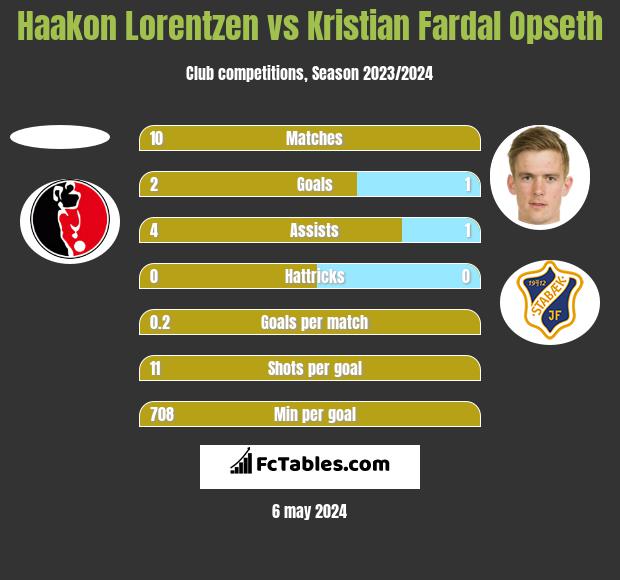 Haakon Lorentzen vs Kristian Fardal Opseth h2h player stats