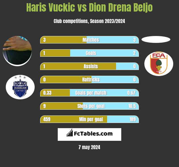 Haris Vuckic vs Dion Drena Beljo h2h player stats