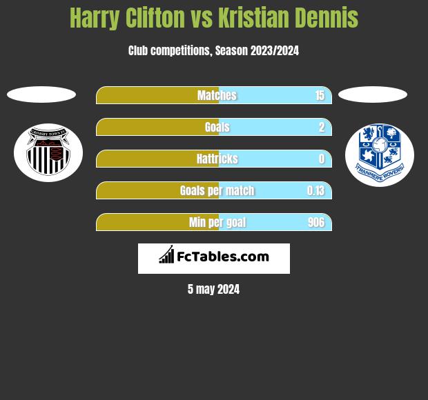 Harry Clifton vs Kristian Dennis h2h player stats