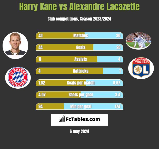 Harry Kane vs Alexandre Lacazette infographic
