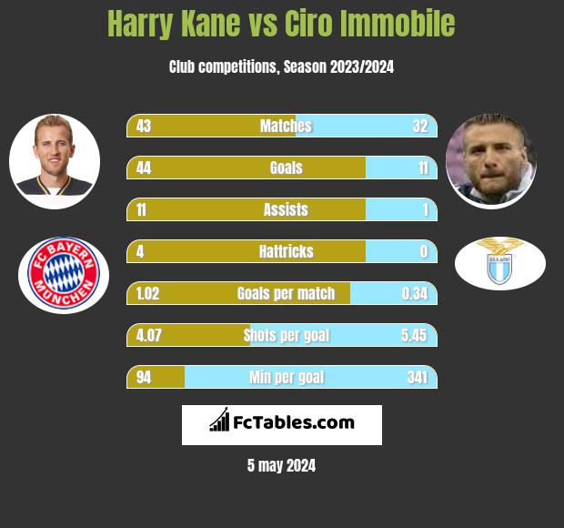 Harry Kane vs Ciro Immobile h2h player stats