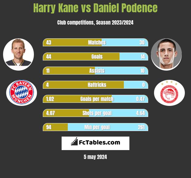 Harry Kane vs Daniel Podence h2h player stats