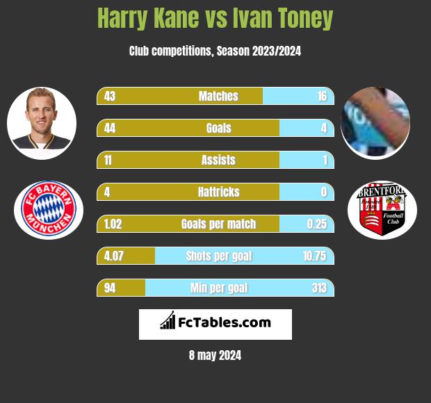 Harry Kane vs Ivan Toney h2h player stats