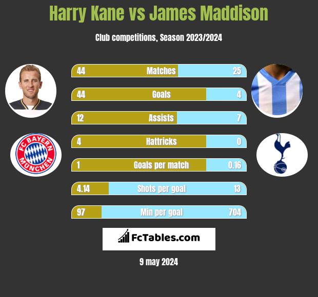 Harry Kane vs James Maddison infographic