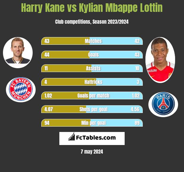 Harry Kane vs Kylian Mbappe Lottin h2h player stats