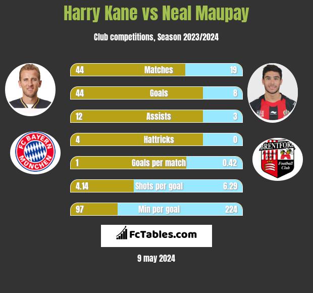 Harry Kane vs Neal Maupay h2h player stats