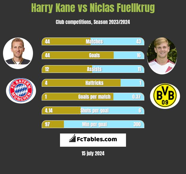 Harry Kane vs Niclas Fuellkrug h2h player stats