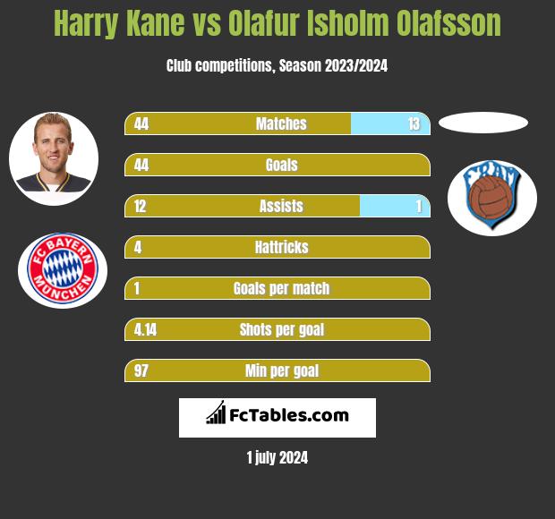 Harry Kane vs Olafur Isholm Olafsson h2h player stats