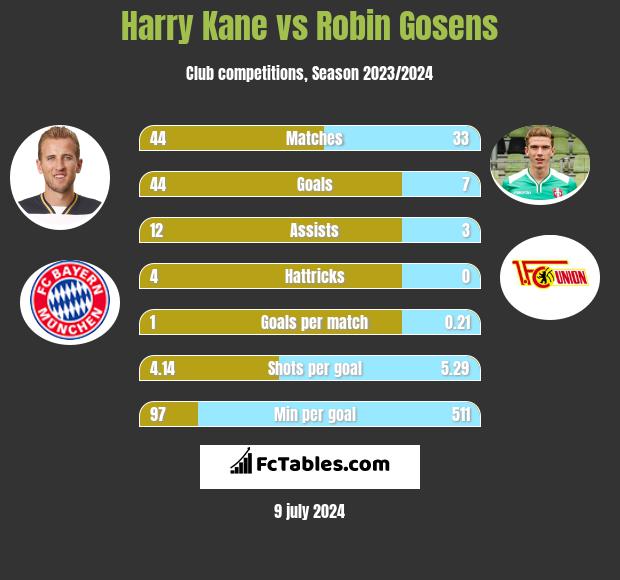 Harry Kane vs Robin Gosens h2h player stats