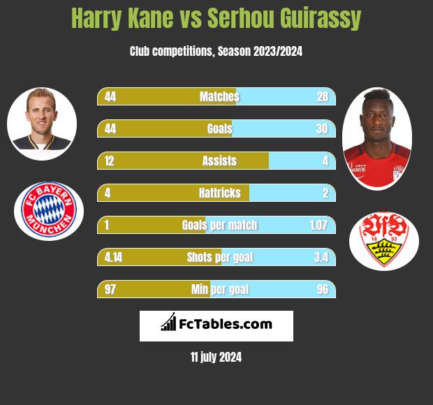 Harry Kane vs Serhou Guirassy h2h player stats
