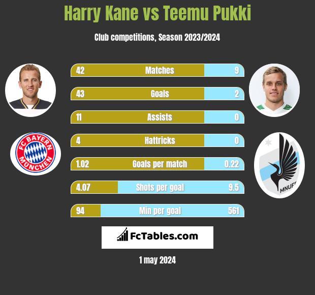 Harry Kane vs Teemu Pukki h2h player stats