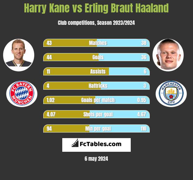 Harry Kane vs Erling Braut Haaland h2h player stats