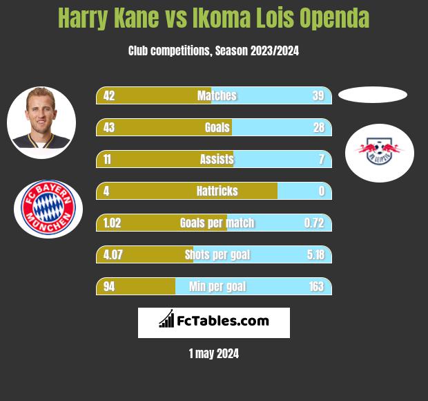 Harry Kane vs Ikoma Lois Openda infographic