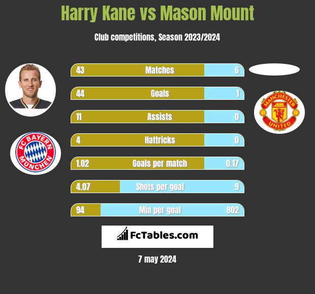 Harry Kane vs Mason Mount h2h player stats