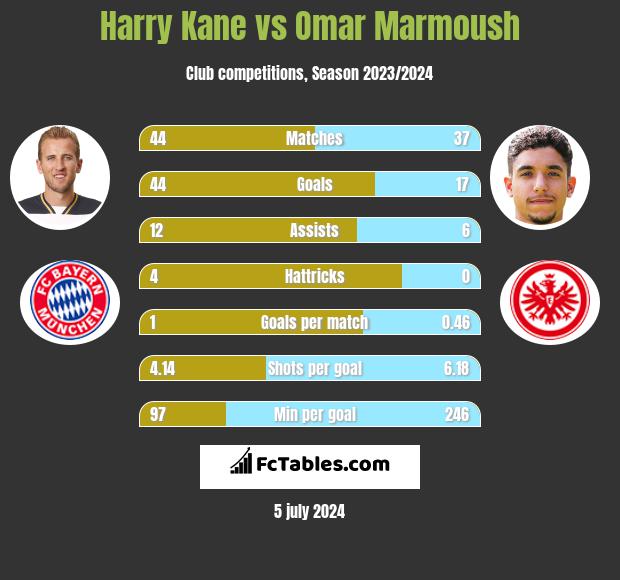 Harry Kane vs Omar Marmoush h2h player stats