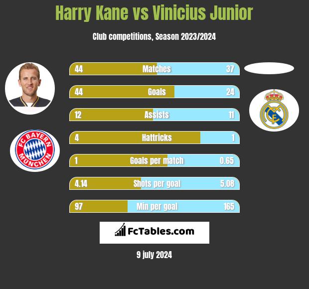 Harry Kane vs Vinicius Junior h2h player stats