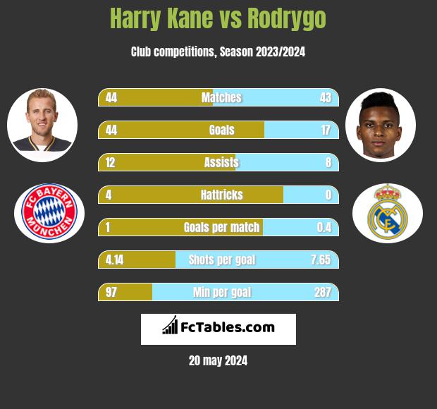Harry Kane vs Rodrygo h2h player stats