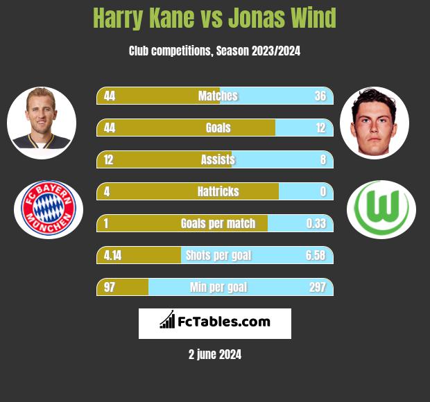 Harry Kane vs Jonas Wind h2h player stats