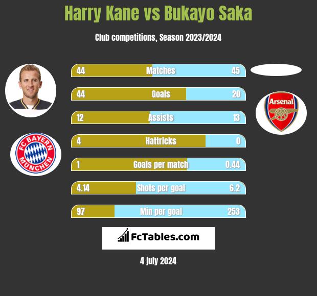 Harry Kane vs Bukayo Saka h2h player stats