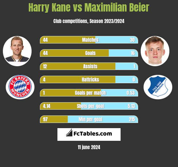 Harry Kane vs Maximilian Beier h2h player stats