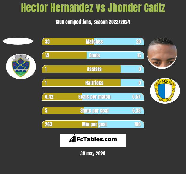 Hector Hernandez vs Jhonder Cadiz h2h player stats