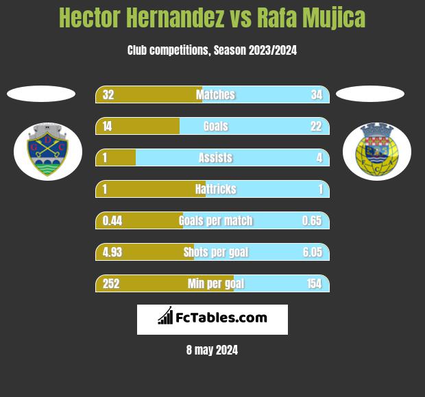 Hector Hernandez vs Rafa Mujica h2h player stats