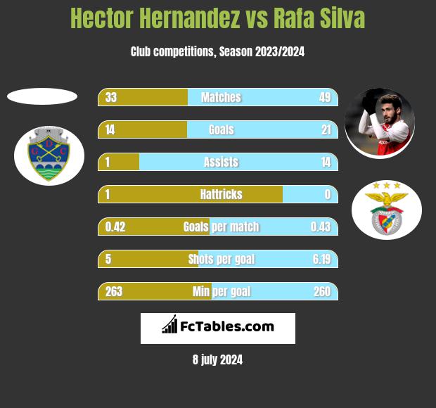 Hector Hernandez vs Rafa Silva h2h player stats