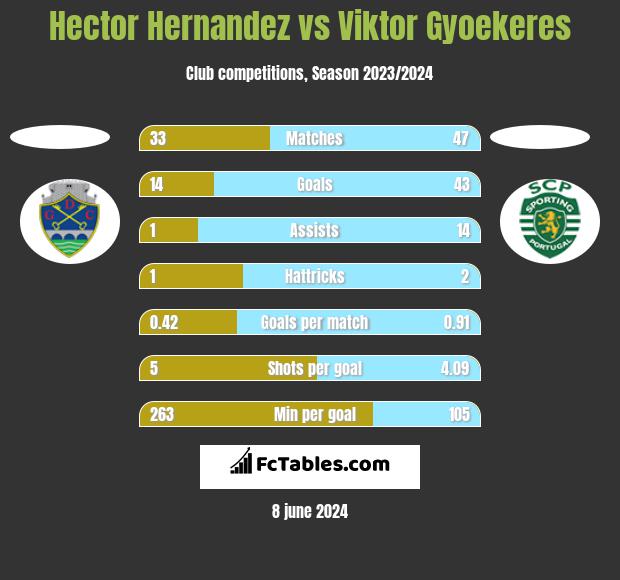 Hector Hernandez vs Viktor Gyoekeres h2h player stats