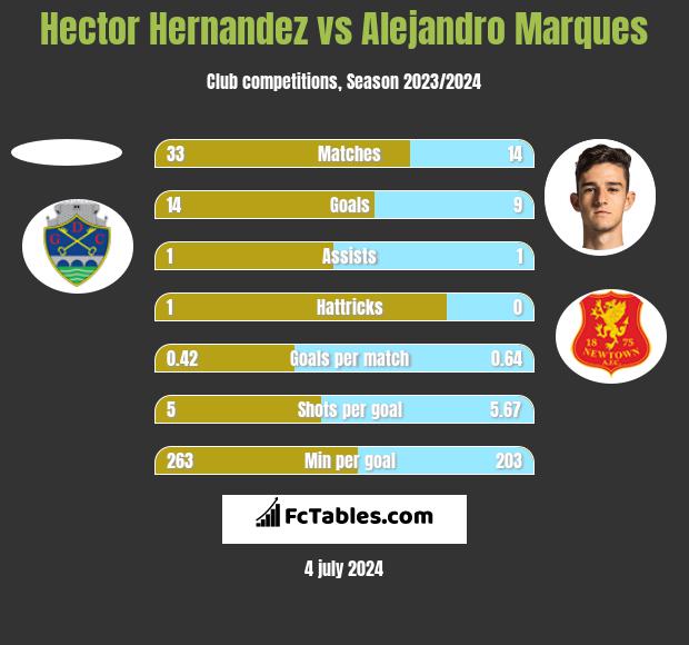 Hector Hernandez vs Alejandro Marques h2h player stats