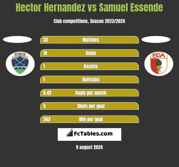 Hector Hernandez vs Samuel Essende h2h player stats