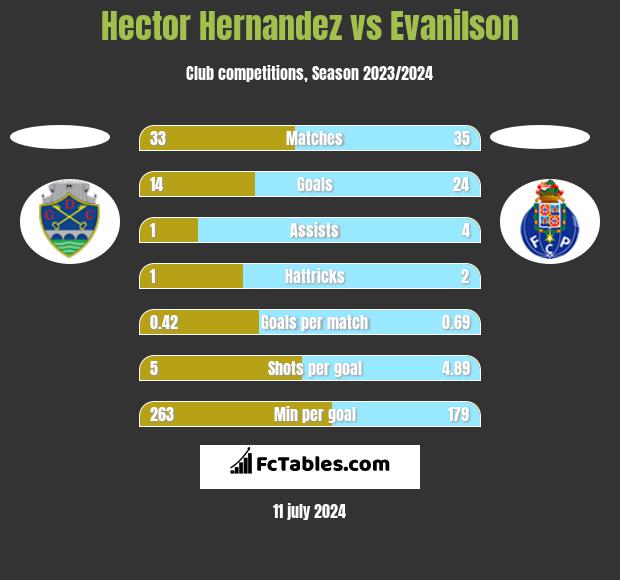 Hector Hernandez vs Evanilson h2h player stats