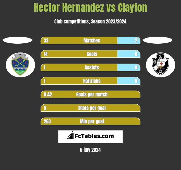 Hector Hernandez vs Clayton h2h player stats