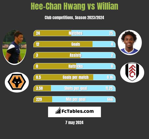 Hee-Chan Hwang vs Willian h2h player stats