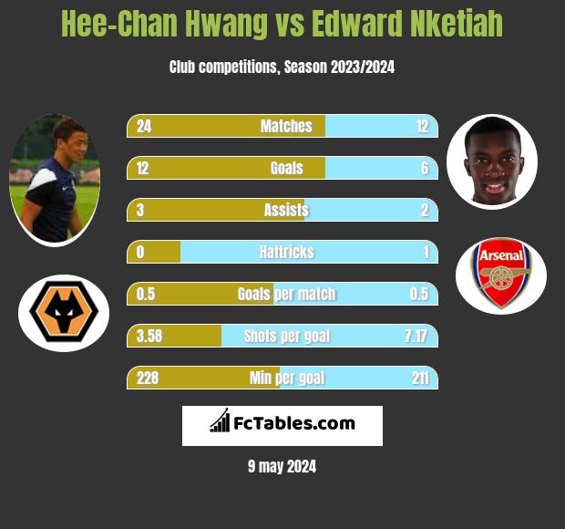 Hee-Chan Hwang vs Edward Nketiah h2h player stats