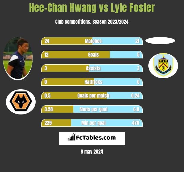 Hee-Chan Hwang vs Lyle Foster h2h player stats