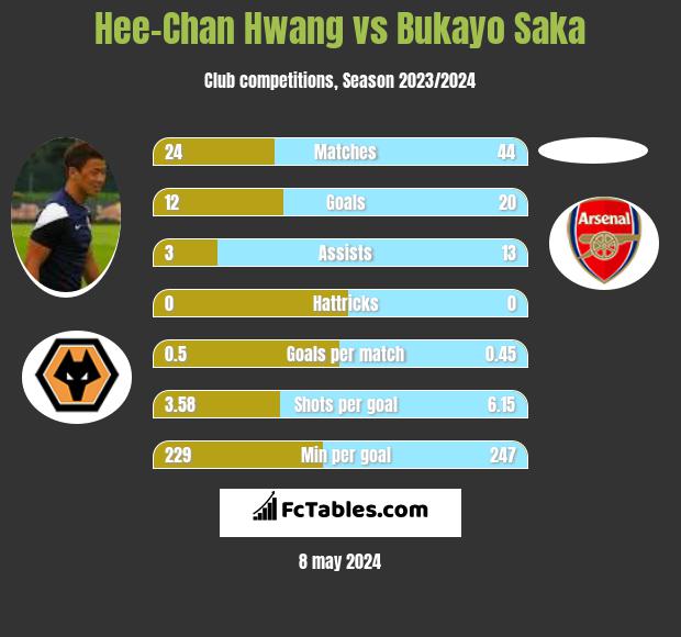 Hee-Chan Hwang vs Bukayo Saka h2h player stats