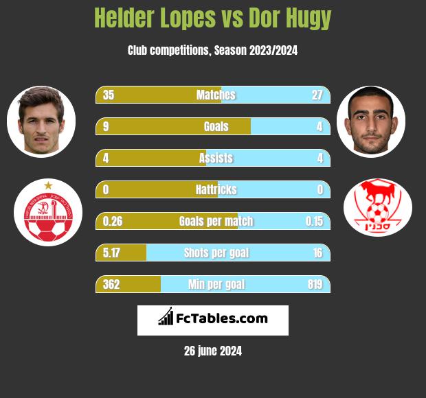 Helder Lopes vs Dor Hugy h2h player stats
