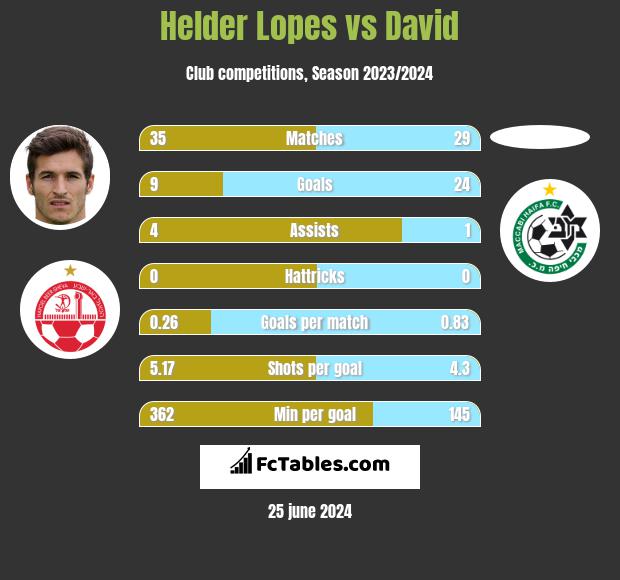 Helder Lopes vs David h2h player stats