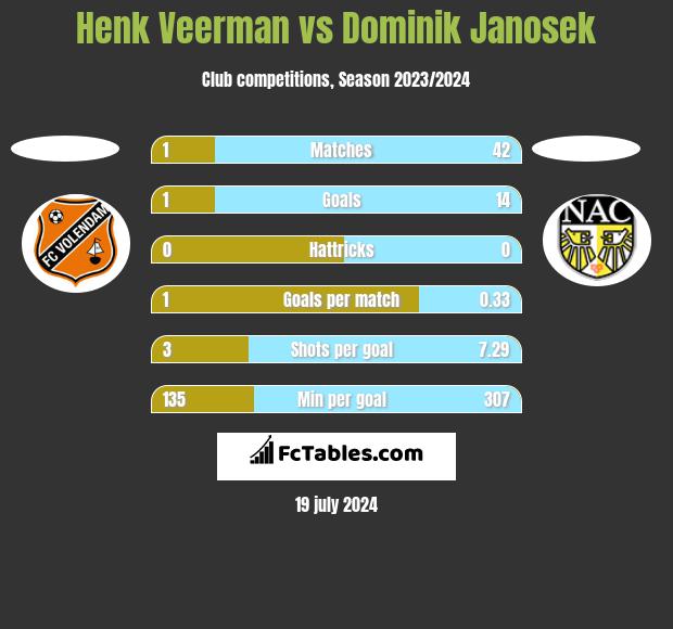 Henk Veerman vs Dominik Janosek h2h player stats
